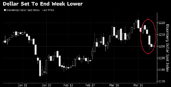 纽约汇市：彭博美元指数五连跌 美国核心CPI削弱货币政策收紧压力