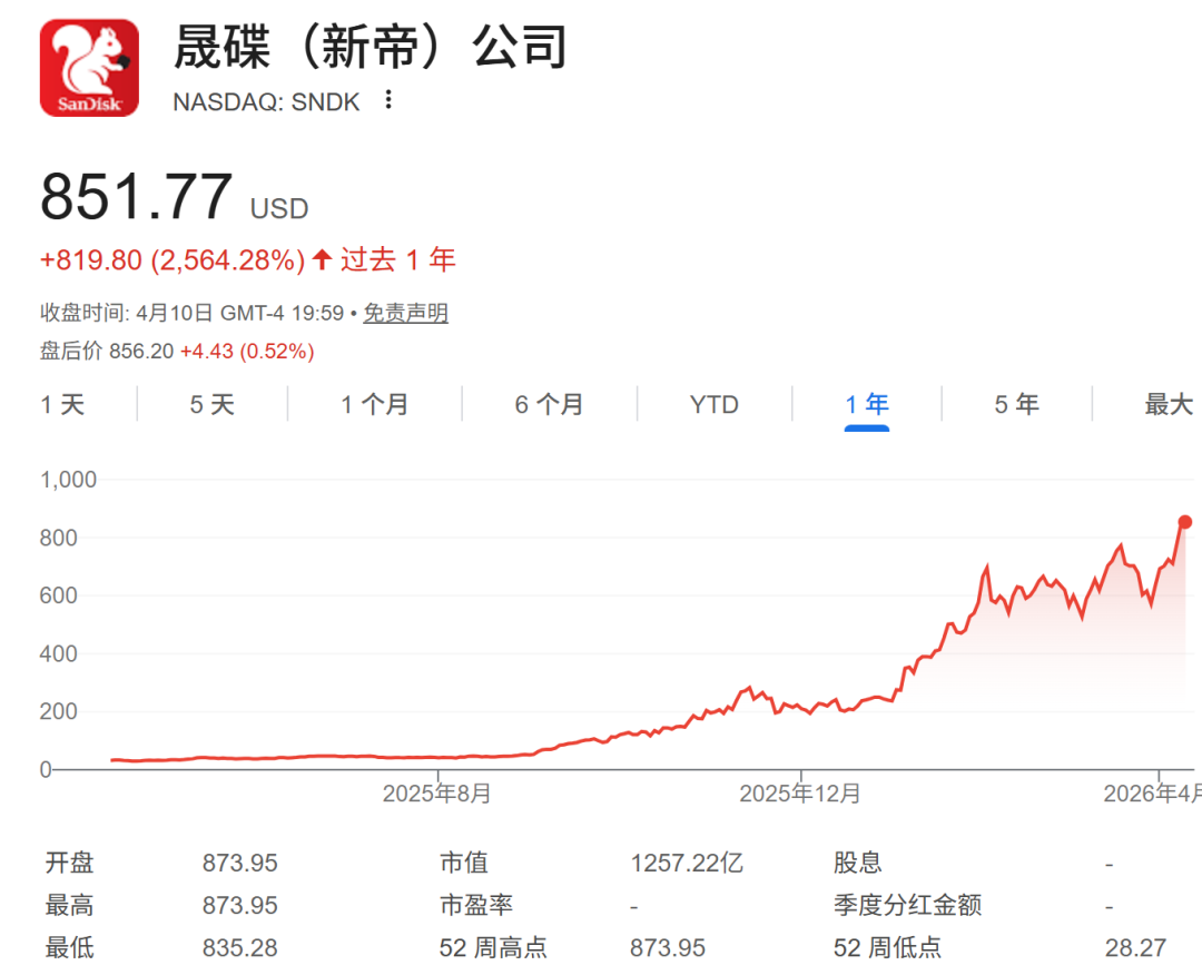 存储巨头,一年暴涨2500%