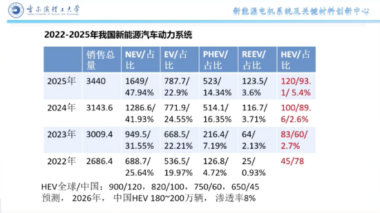 蔡蔚:到2026年,中国混动汽车或将达180万辆左右