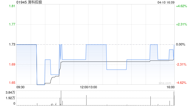 清科控股于4月10日斥资23.28万港元回购13.6万股