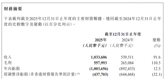 天数智芯:去年亏损加剧,推理产品以价换量毛利承压,现金流持续“失血”