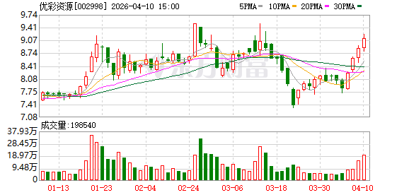 优彩资源：2026年第一季度归属于上市公司股东的净利润同比增长106.51%