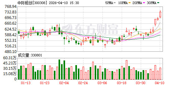 中际旭创：公司光模块产品2025年度毛利率为42.61%