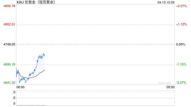 黄金、美债双双大跌！中东局势恐慌下市场再现“避险资产不避险”