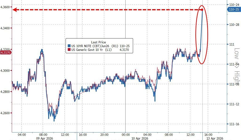 黄金、美债双双大跌！中东局势恐慌下市场再现“避险资产不避险”