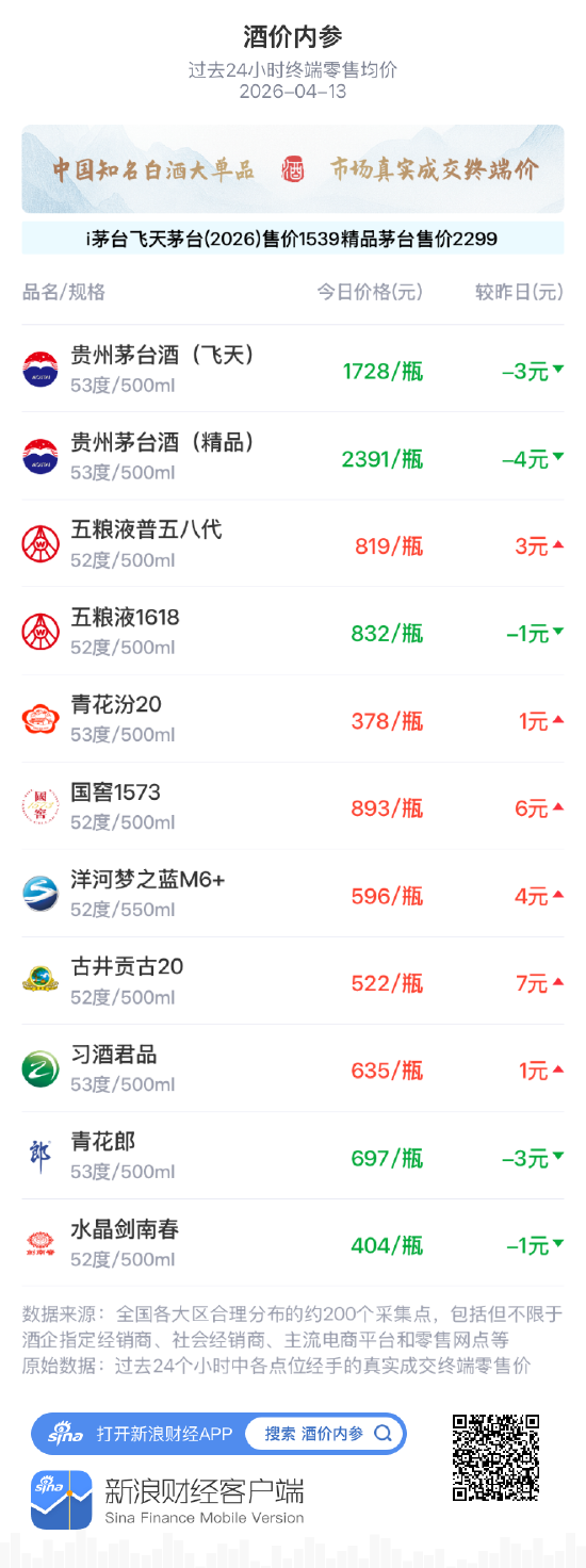 酒价内参4月13日价格发布,精品茅台下调4元跌幅居前