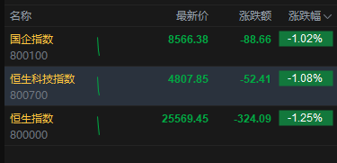 港股跌幅扩大，恒生科技指数跌超1%，百度跌超3%