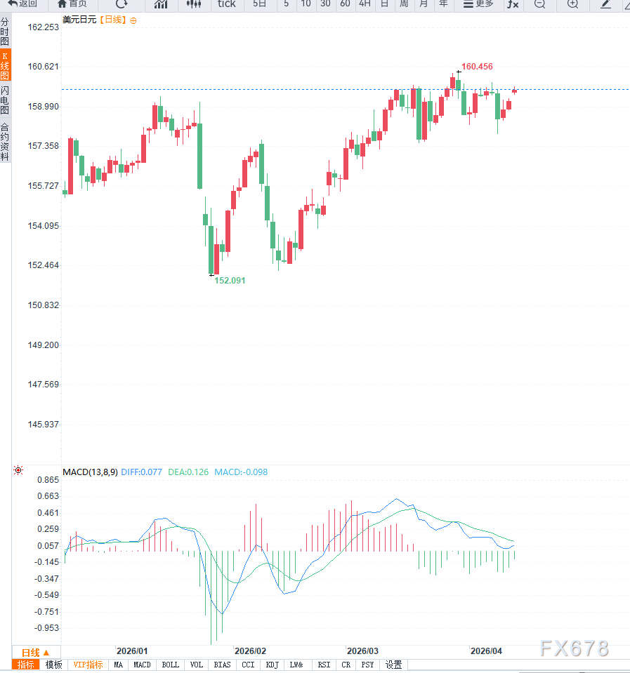 美伊局势反复,美元兑日元跳空上涨再次逼近160关口