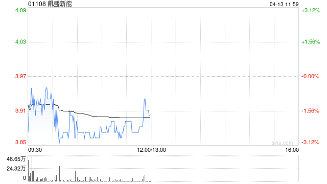 交银国际:维持凯盛新能“中性”评级 下调目标价至3.58港元