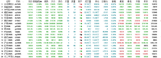 午评:国内期货主力合约涨跌互相 多晶硅涨超8%