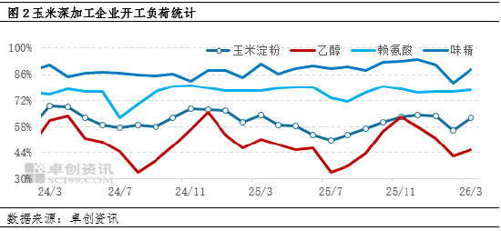 玉米季度分析：一季度东北深加工企业量价齐增，二季度涨幅有限