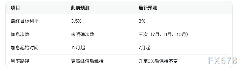 新西兰联储加息预期升温，七月起或将加息三次？