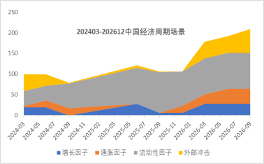 创金合信基金魏凤春:经济周期场景呈现“蓄势”态势
