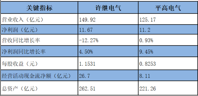 中国电气装备“双子星”财报出炉:许继现金流翻倍、平高利润增速领跑