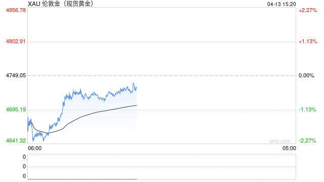 顶级银行反手做多黄金，年底目标价上看6000美元！