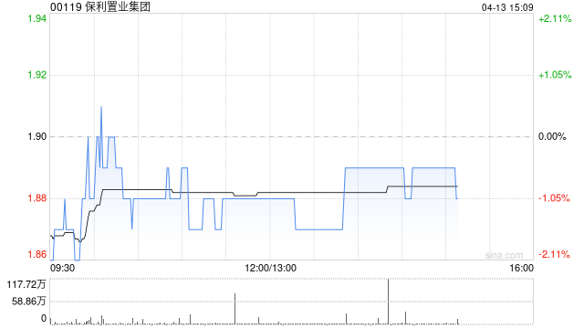 兴业证券：首予保利置业增持评级 毛利率有望企稳