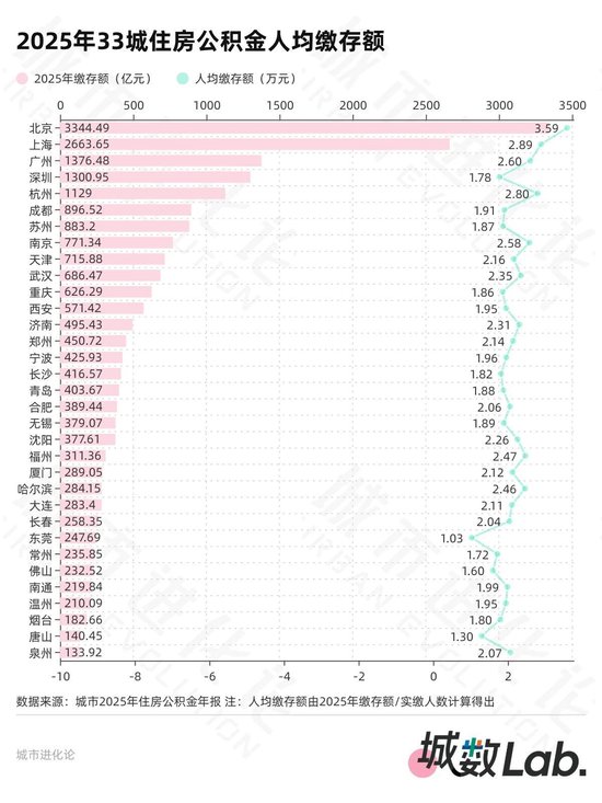 33城公积金年报 20城超半数人只缴不用?