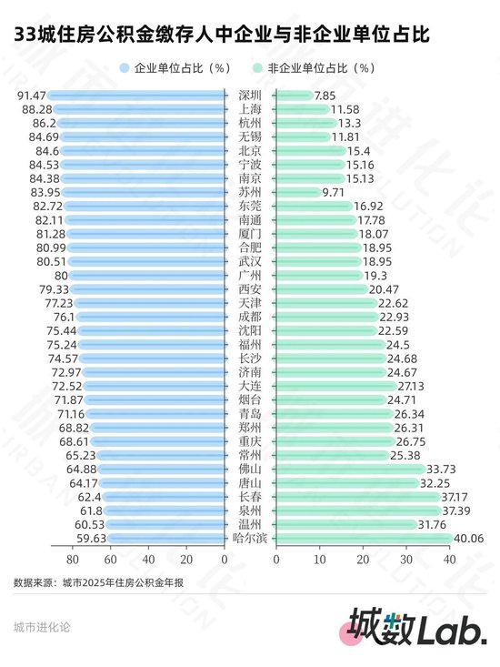 33城公积金年报 20城超半数人只缴不用?