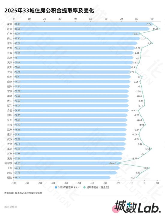 33城公积金年报 20城超半数人只缴不用?