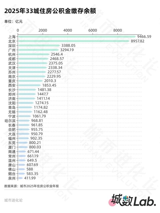 33城公积金年报 20城超半数人只缴不用?