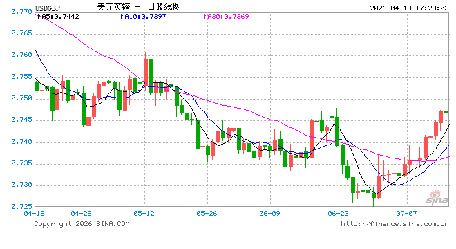 中东局势升级叠加美国通胀走强推动美元反弹，英镑兑美元跳空回落至1.3400附近