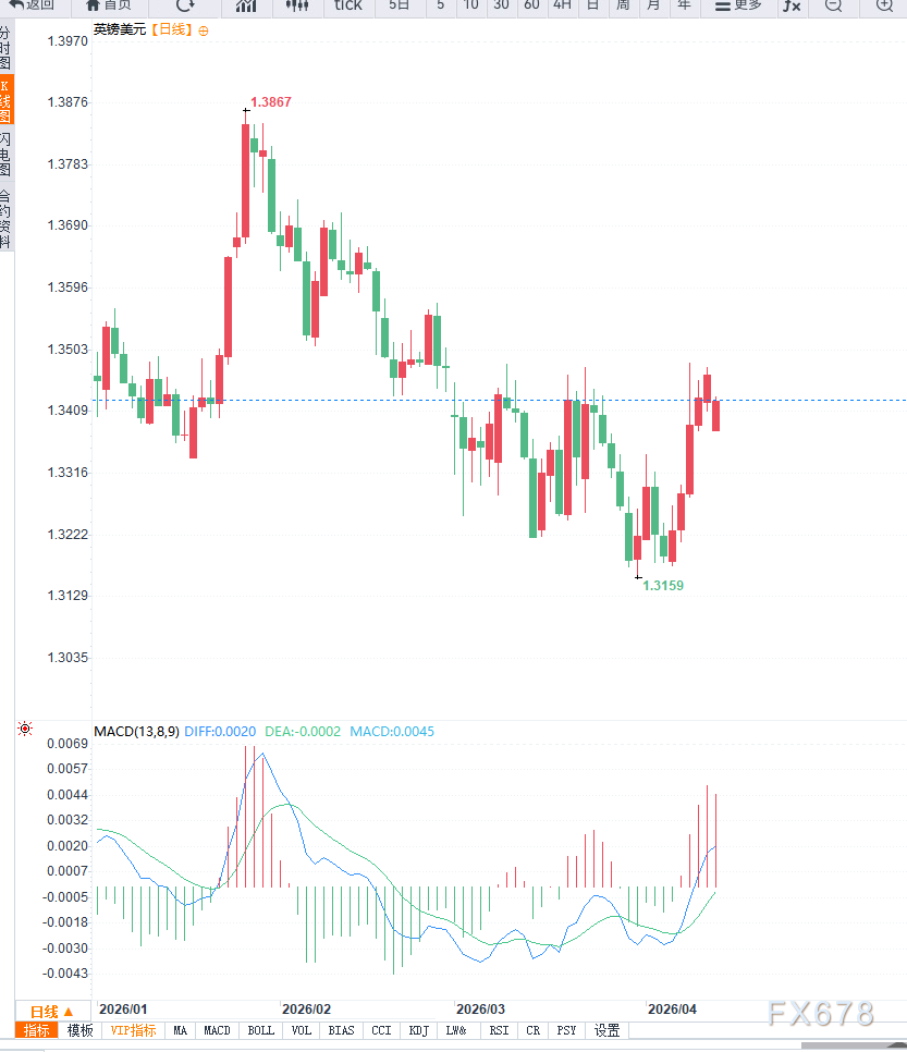 中东局势升级叠加美国通胀走强推动美元反弹，英镑兑美元跳空回落至1.3400附近