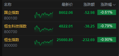 港股收评:恒指跌0.9% 科指跌0.79% 科网股低迷 航空股普跌 汽车股逆势走高