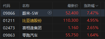 港股收评:恒指跌0.9% 科指跌0.79% 科网股低迷 航空股普跌 汽车股逆势走高