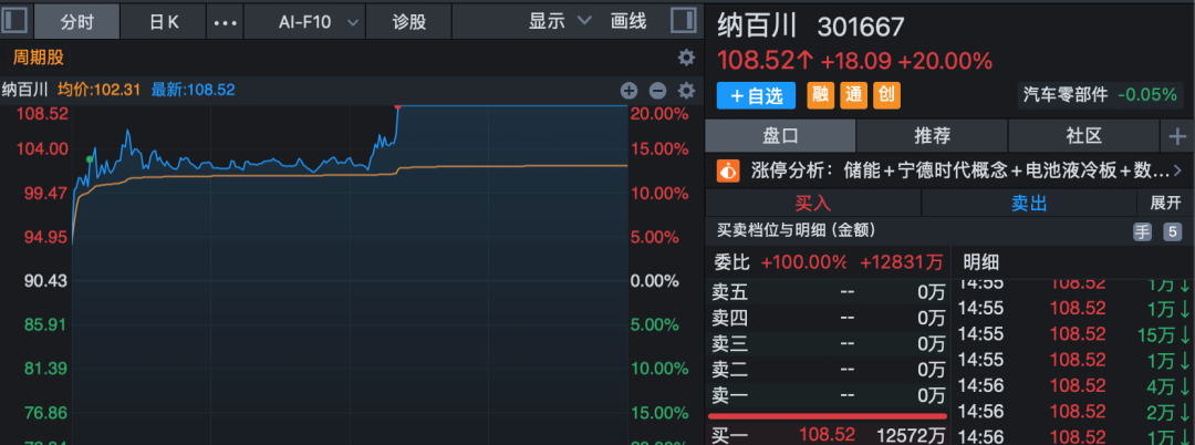 A股指数收红!锂矿板块午后放量拉升!