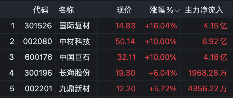 A股指数收红!锂矿板块午后放量拉升!