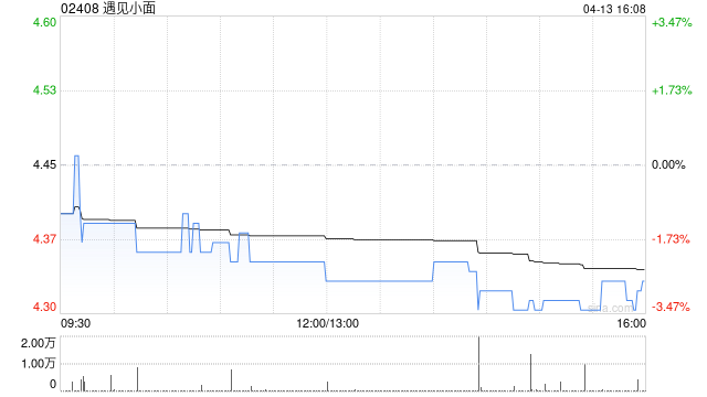 遇见小面于4月13日耗资约14.7万港元回购3.4万股