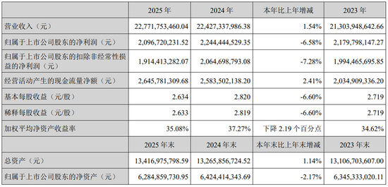 苏泊尔“清仓式分红”背后：净利下滑，小家电龙头陷增长困局