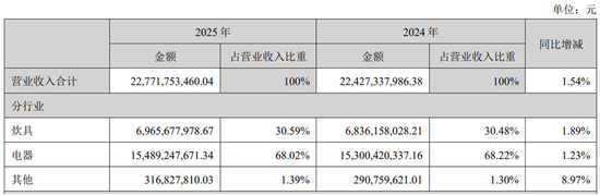 苏泊尔“清仓式分红”背后：净利下滑，小家电龙头陷增长困局
