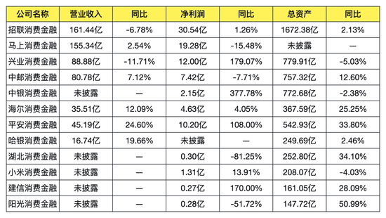12家消金公司2025年业绩披露：合计净利92.5亿，首尾相差113倍