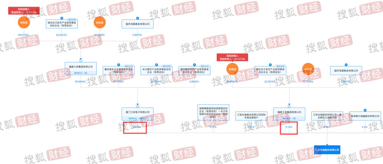 三安光电高管接连被留置、14亿股被冻结，2025年预亏2亿元，近17年获政府补助超百亿