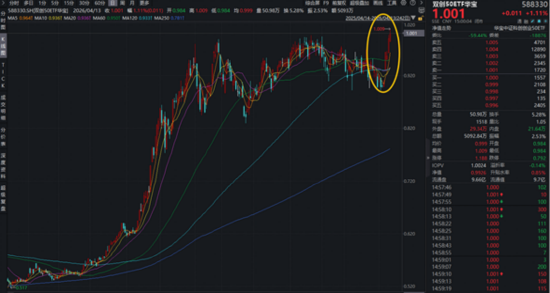 DeepSeek V4力挺，国产芯片里程碑，华宝基金科创芯片ETF6连涨！宝藏宽基ETF强势新高，农牧渔底部发力