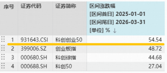 DeepSeek V4力挺，国产芯片里程碑，华宝基金科创芯片ETF6连涨！宝藏宽基ETF强势新高，农牧渔底部发力