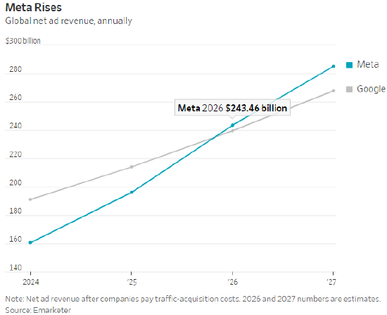 Meta预计将超越谷歌,成为全球最大数字广告巨头