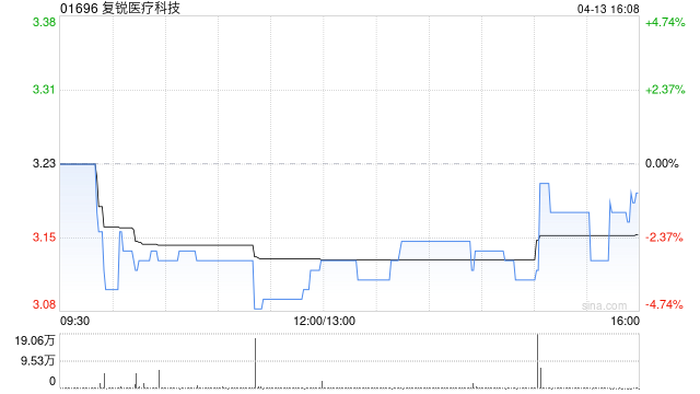 复锐医疗科技获Fosun Pharma Industrial Pte.Ltd.增持约3.35亿股 每股作价3.34港元