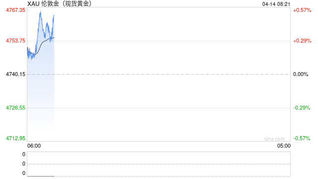 4月14日财经早餐：美伊下一轮谈判或于16日举行，金价或测试4800关口，油价回落超2%