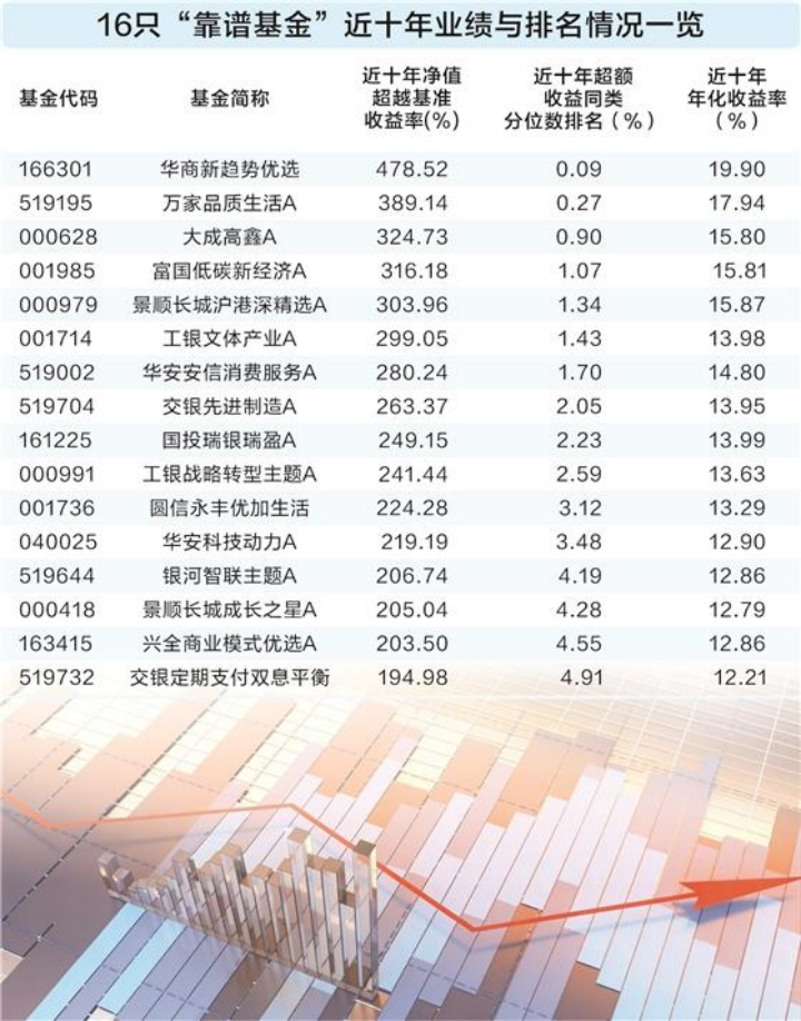 轻松穿越牛熊！16只“靠谱基金”做对了什么？