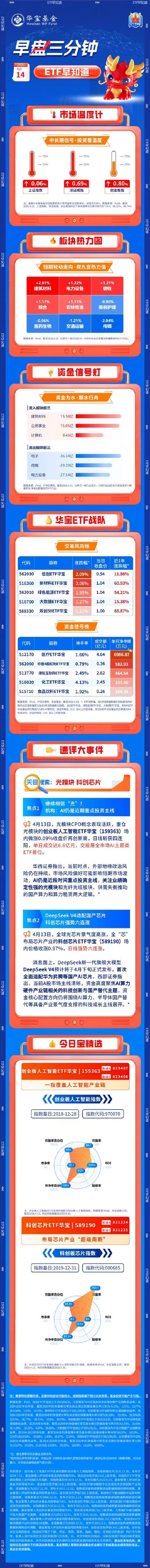 【早盘三分钟】4月14日华宝基金ETF早知道
