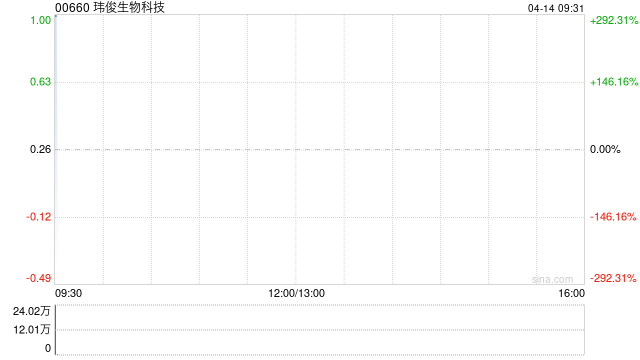 玮俊生物科技公布将于4月14日上午起复牌
