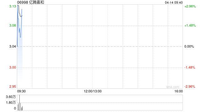 亿腾嘉和于4月13日斥资139.7万港元回购46.25万股