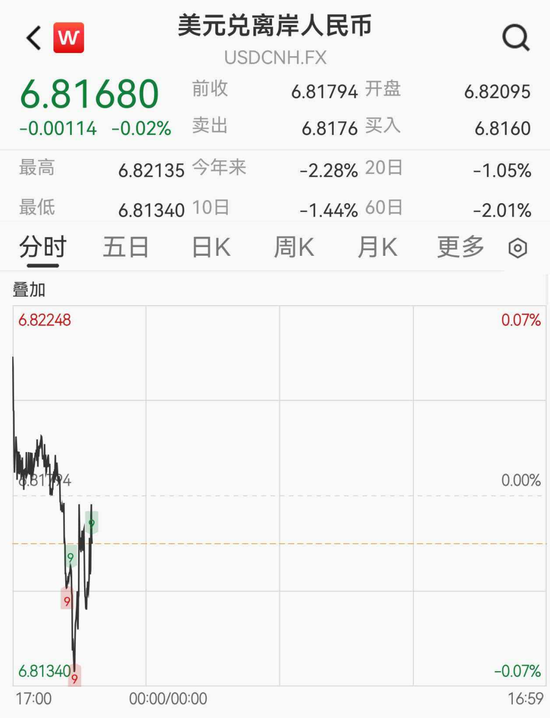 离岸人民币对美元创近三年来新高