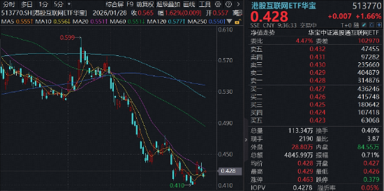 强业绩提振，金山软件涨超8%，腾讯混元3.0发布在即，华宝基金港股互联网ETF（513770）涨超1%
