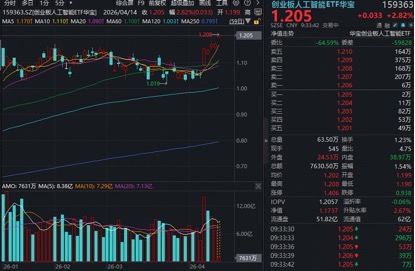 算力涨价叠加业绩爆发，协创数据20CM涨停！华宝基金创业板人工智能ETF（159363）上探3%再创新高！