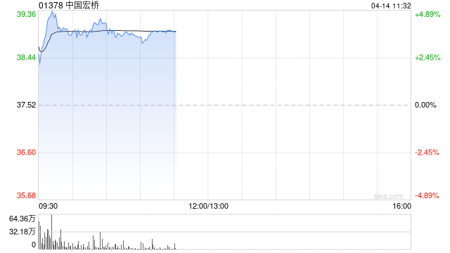 华创证券：中国宏桥一体化优势显著 维持“推荐”评级 目标价44.0港元
