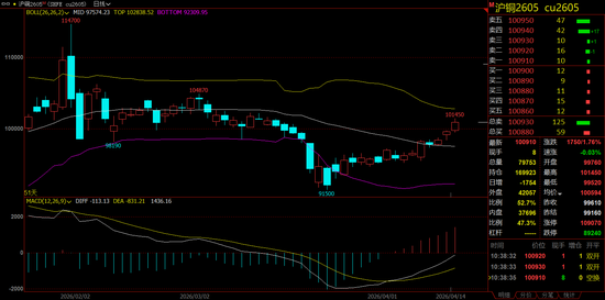 仅一个月沪铜价格重回10万大关,高盛又误判了?当前的市场逻辑是什么?