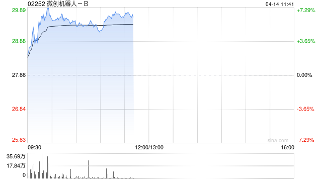 微创机器人-B早盘涨超6% 瑞银将其上升为“买入”评级